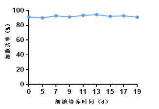 NKT细胞活率.png